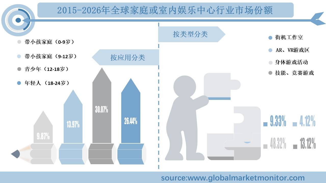 业规模分析及预测按类型、应用、地区细分ag旗舰厅注册全球家庭或室内娱乐中心行(图3)