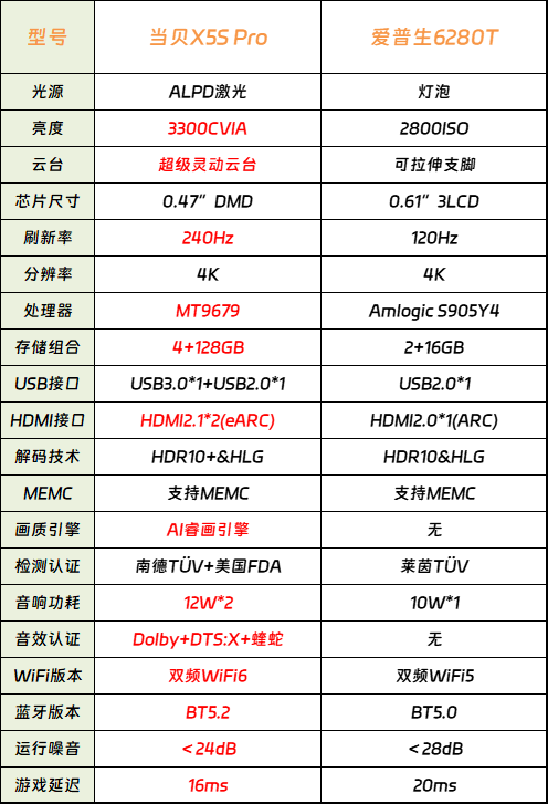 才是家庭影院首选 4K投影仪横评实测！ag旗舰手机版投影仪御三家当贝爱普生谁(图9)