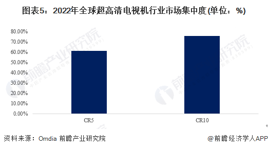 高清电视机市场竞争格局分析 新兴品牌势力强大凯时ag旗舰厅登录2023年中国4K、8K超(图2)