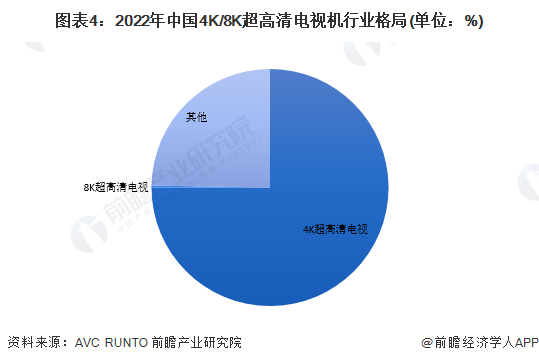 高清电视机市场竞争格局分析 新兴品牌势力强大凯时ag旗舰厅登录2023年中国4K、8K超(图3)