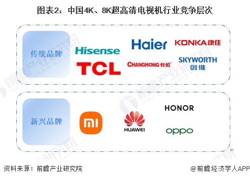 高清电视机市场竞争格局分析 新兴品牌势力强大凯时ag旗舰厅登录2023年中国4K、8K超(图4)