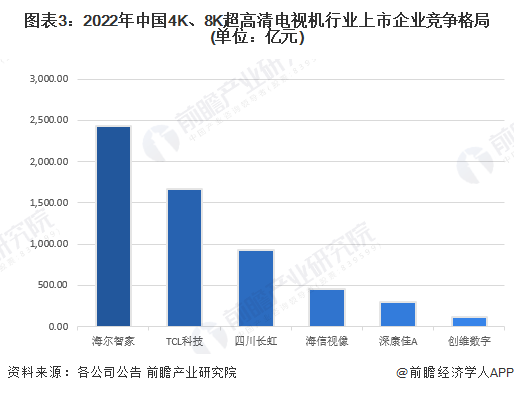 高清电视机市场竞争格局分析 新兴品牌势力强大凯时ag旗舰厅登录2023年中国4K、8K超(图5)